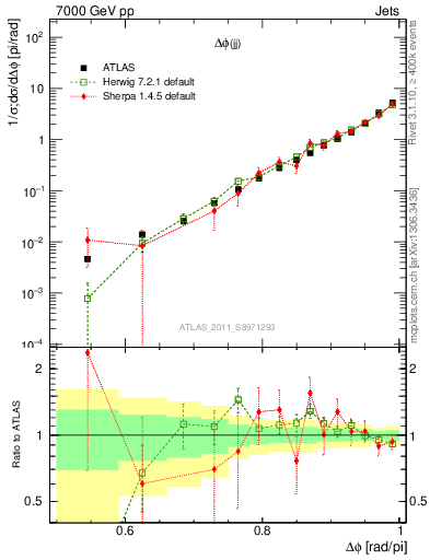Plot of jj.dphi in 7000 GeV pp collisions