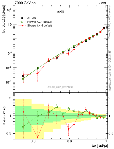 Plot of jj.dphi in 7000 GeV pp collisions