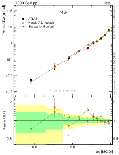 Plot of jj.dphi in 7000 GeV pp collisions