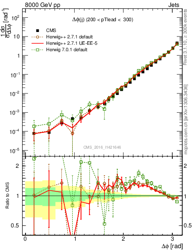 Plot of jj.dphi in 8000 GeV pp collisions