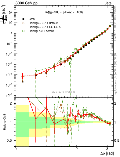 Plot of jj.dphi in 8000 GeV pp collisions