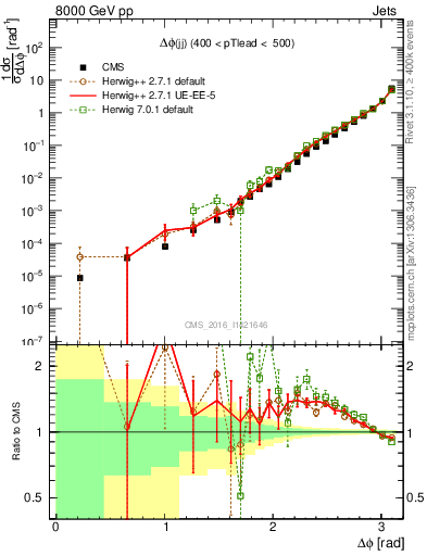 Plot of jj.dphi in 8000 GeV pp collisions