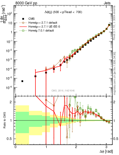 Plot of jj.dphi in 8000 GeV pp collisions