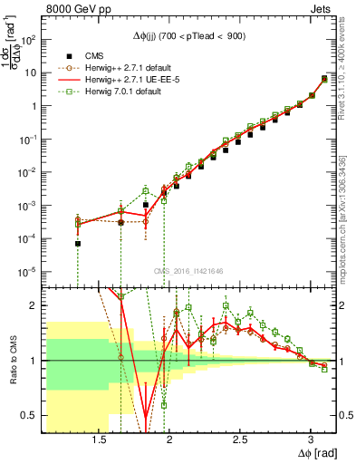 Plot of jj.dphi in 8000 GeV pp collisions