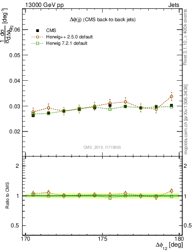 Plot of jj.dphi in 13000 GeV pp collisions