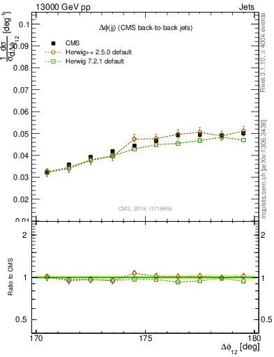 Plot of jj.dphi in 13000 GeV pp collisions