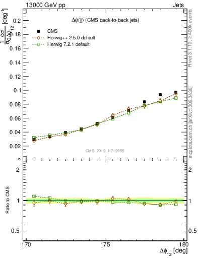 Plot of jj.dphi in 13000 GeV pp collisions
