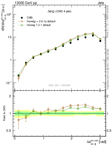 Plot of jj.dphi in 13000 GeV pp collisions
