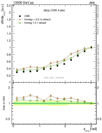 Plot of jj.dphi in 13000 GeV pp collisions