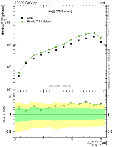 Plot of jj.dphi in 13000 GeV pp collisions