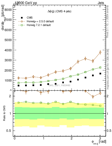 Plot of jj.dphi in 13000 GeV pp collisions