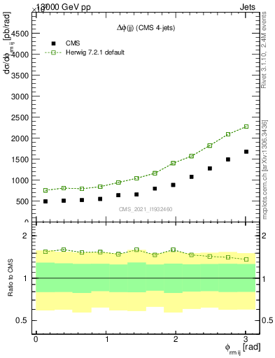 Plot of jj.dphi in 13000 GeV pp collisions