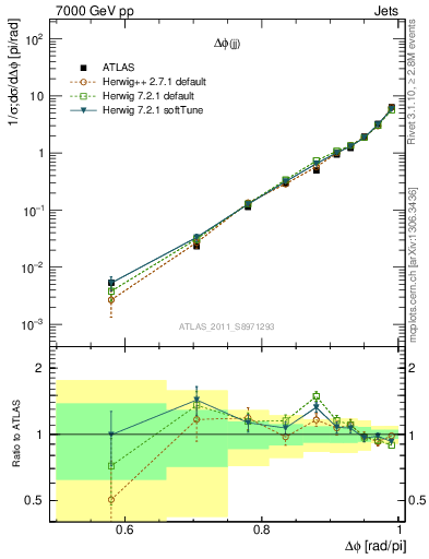 Plot of jj.dphi in 7000 GeV pp collisions