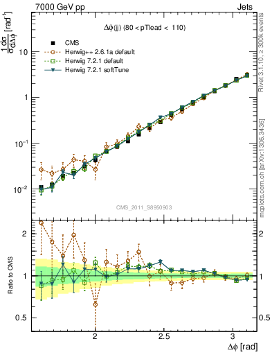 Plot of jj.dphi in 7000 GeV pp collisions