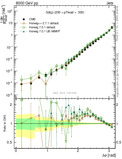 Plot of jj.dphi in 8000 GeV pp collisions