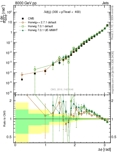 Plot of jj.dphi in 8000 GeV pp collisions