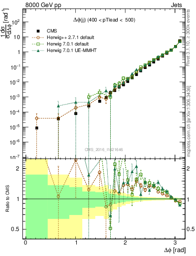 Plot of jj.dphi in 8000 GeV pp collisions