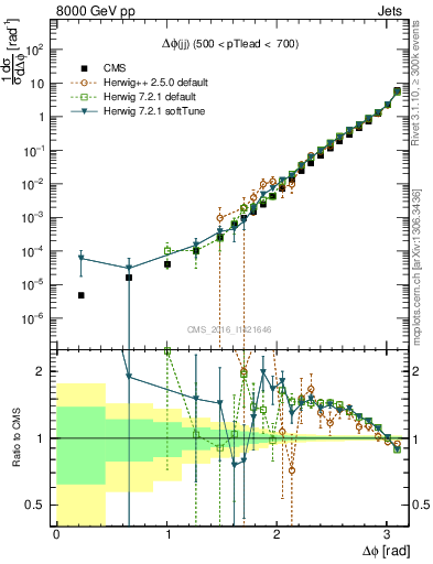 Plot of jj.dphi in 8000 GeV pp collisions