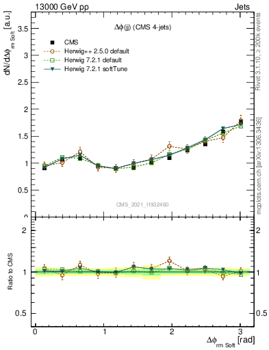 Plot of jj.dphi in 13000 GeV pp collisions