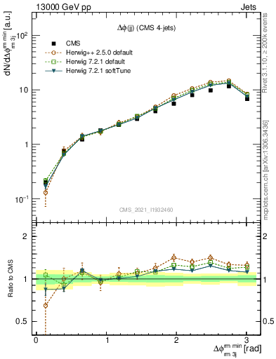 Plot of jj.dphi in 13000 GeV pp collisions