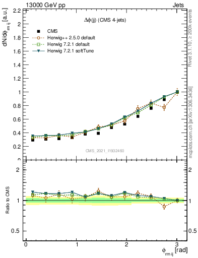 Plot of jj.dphi in 13000 GeV pp collisions