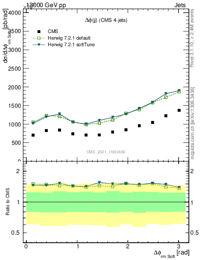 Plot of jj.dphi in 13000 GeV pp collisions