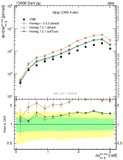 Plot of jj.dphi in 13000 GeV pp collisions
