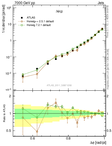 Plot of jj.dphi in 7000 GeV pp collisions