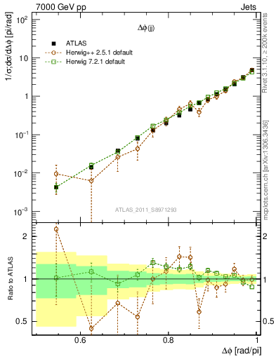 Plot of jj.dphi in 7000 GeV pp collisions
