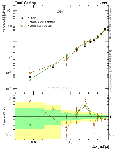 Plot of jj.dphi in 7000 GeV pp collisions
