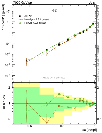 Plot of jj.dphi in 7000 GeV pp collisions