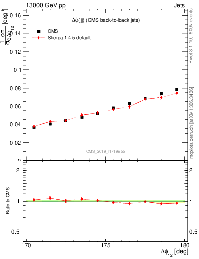 Plot of jj.dphi in 13000 GeV pp collisions