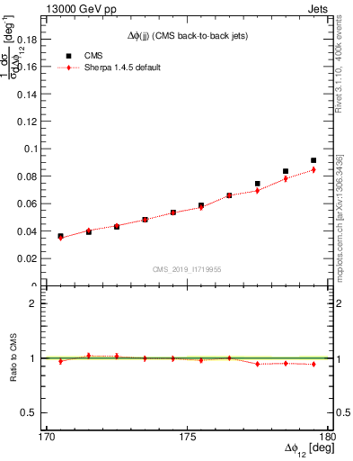 Plot of jj.dphi in 13000 GeV pp collisions