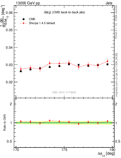 Plot of jj.dphi in 13000 GeV pp collisions