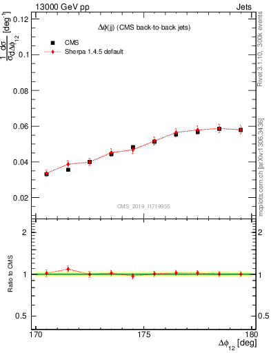 Plot of jj.dphi in 13000 GeV pp collisions