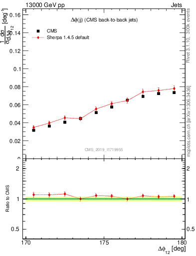 Plot of jj.dphi in 13000 GeV pp collisions