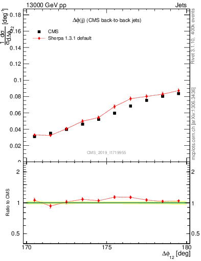 Plot of jj.dphi in 13000 GeV pp collisions