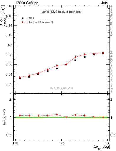 Plot of jj.dphi in 13000 GeV pp collisions