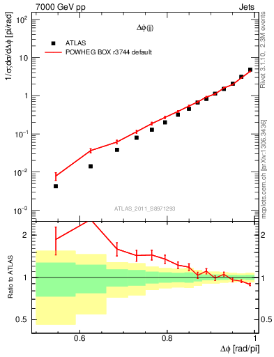 Plot of jj.dphi in 7000 GeV pp collisions