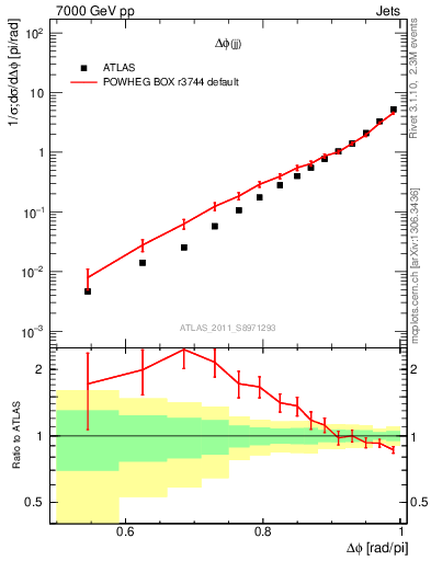 Plot of jj.dphi in 7000 GeV pp collisions