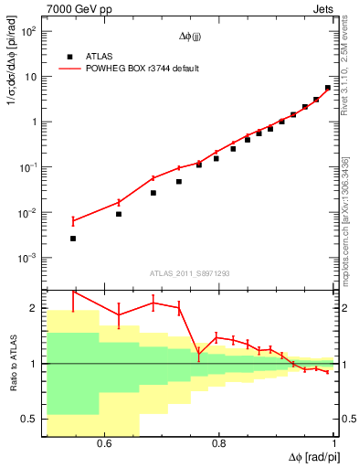 Plot of jj.dphi in 7000 GeV pp collisions