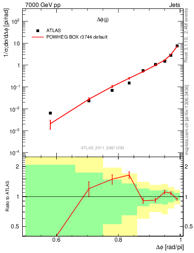 Plot of jj.dphi in 7000 GeV pp collisions