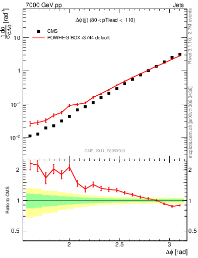 Plot of jj.dphi in 7000 GeV pp collisions