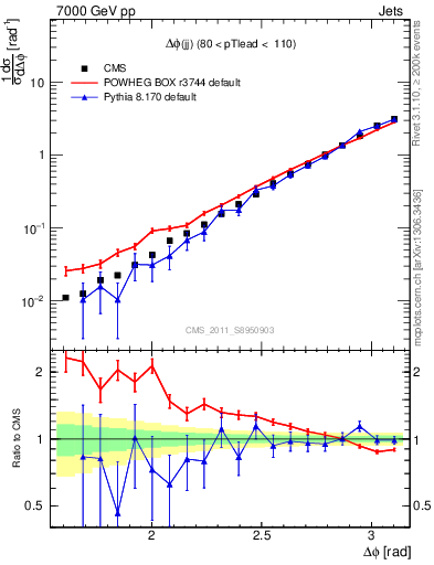 Plot of jj.dphi in 7000 GeV pp collisions