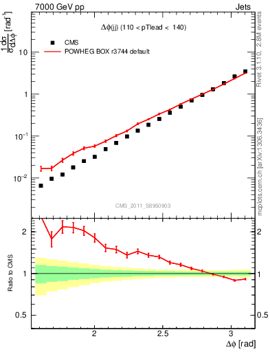 Plot of jj.dphi in 7000 GeV pp collisions