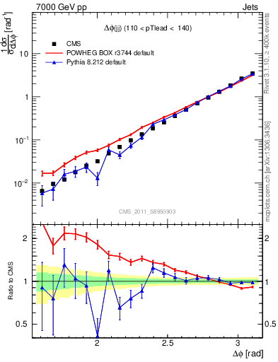 Plot of jj.dphi in 7000 GeV pp collisions