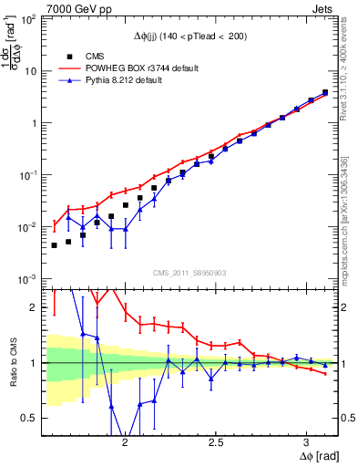 Plot of jj.dphi in 7000 GeV pp collisions