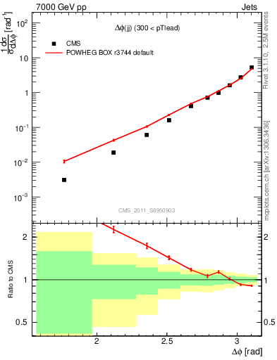 Plot of jj.dphi in 7000 GeV pp collisions