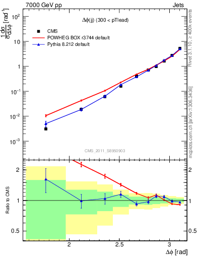 Plot of jj.dphi in 7000 GeV pp collisions