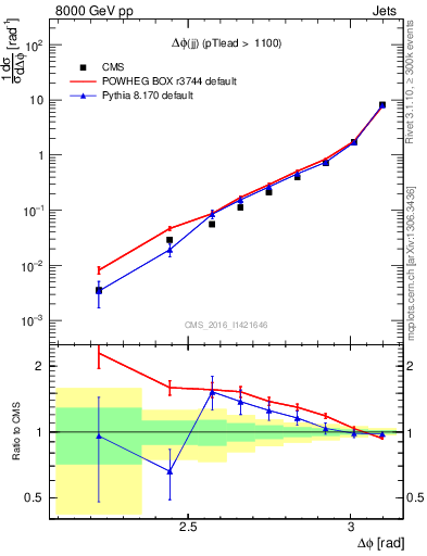 Plot of jj.dphi in 8000 GeV pp collisions
